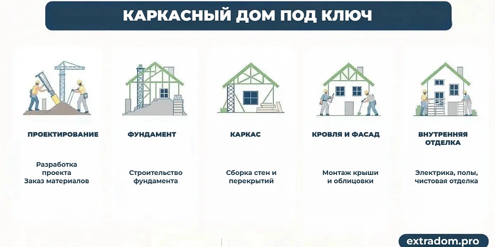 Каркасный дом под ключ за 3 месяца: пошаговый процесс строительства от фундамента до отделки